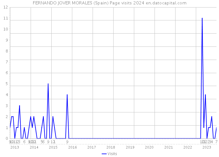 FERNANDO JOVER MORALES (Spain) Page visits 2024 