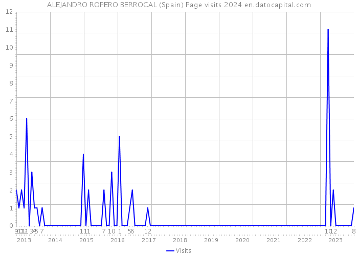 ALEJANDRO ROPERO BERROCAL (Spain) Page visits 2024 