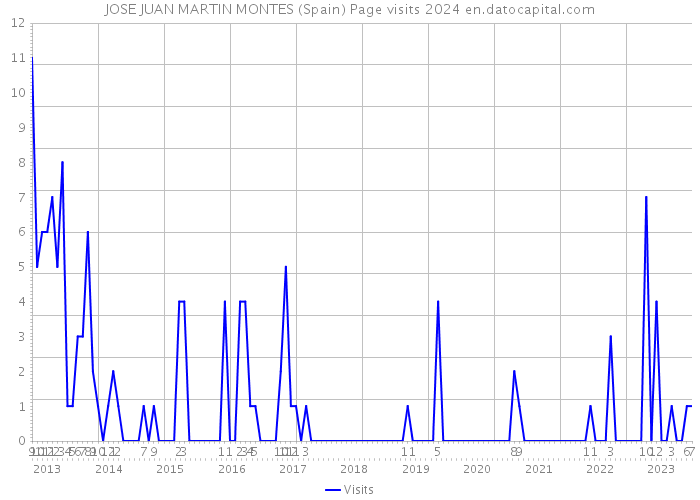 JOSE JUAN MARTIN MONTES (Spain) Page visits 2024 