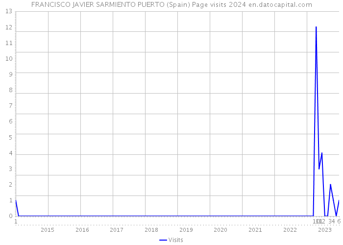 FRANCISCO JAVIER SARMIENTO PUERTO (Spain) Page visits 2024 