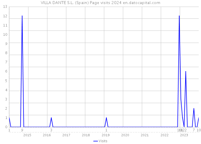 VILLA DANTE S.L. (Spain) Page visits 2024 