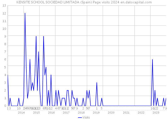 KENSITE SCHOOL SOCIEDAD LIMITADA (Spain) Page visits 2024 