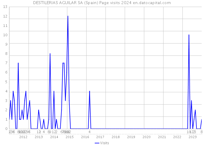 DESTILERIAS AGUILAR SA (Spain) Page visits 2024 