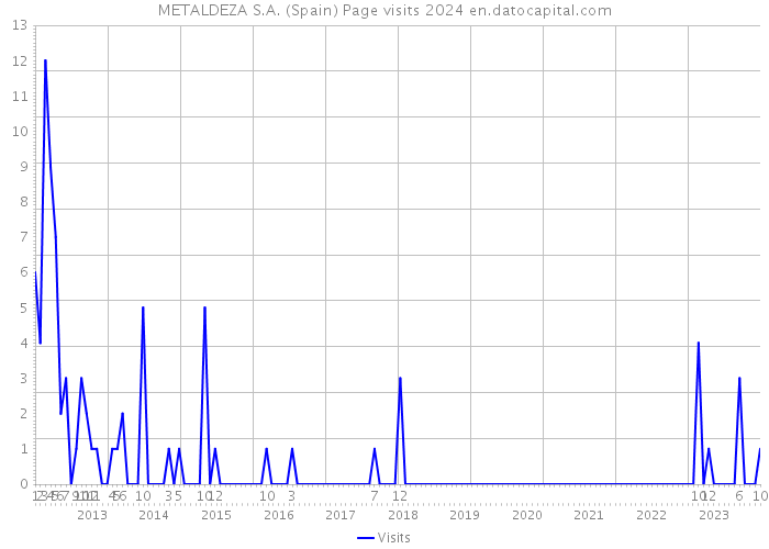 METALDEZA S.A. (Spain) Page visits 2024 
