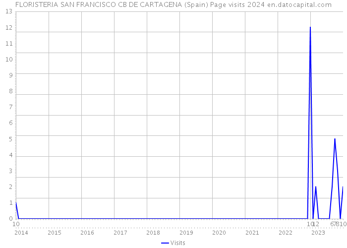 FLORISTERIA SAN FRANCISCO CB DE CARTAGENA (Spain) Page visits 2024 