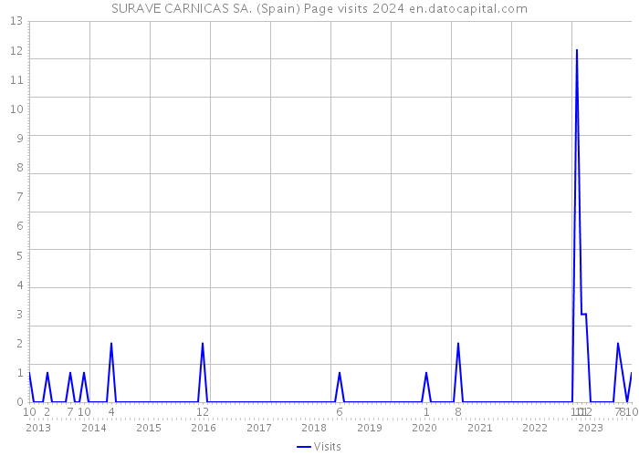 SURAVE CARNICAS SA. (Spain) Page visits 2024 