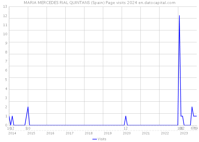 MARIA MERCEDES RIAL QUINTANS (Spain) Page visits 2024 