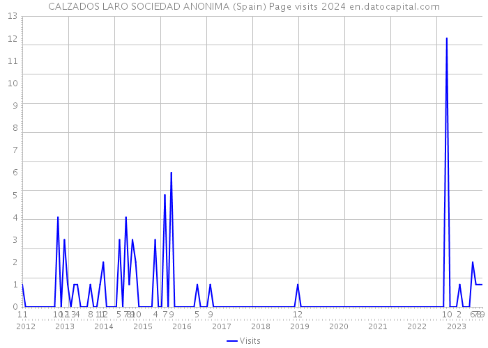 CALZADOS LARO SOCIEDAD ANONIMA (Spain) Page visits 2024 