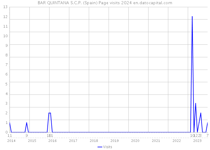 BAR QUINTANA S.C.P. (Spain) Page visits 2024 