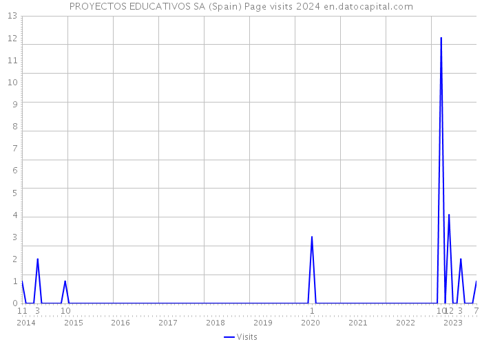 PROYECTOS EDUCATIVOS SA (Spain) Page visits 2024 