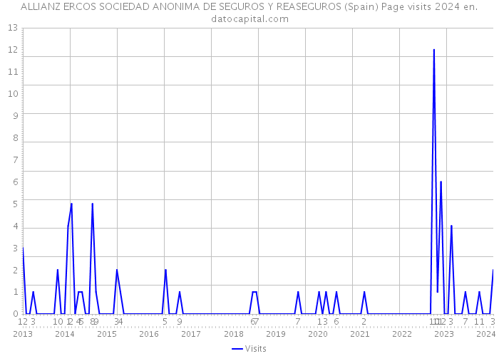 ALLIANZ ERCOS SOCIEDAD ANONIMA DE SEGUROS Y REASEGUROS (Spain) Page visits 2024 