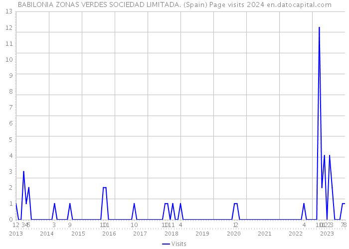BABILONIA ZONAS VERDES SOCIEDAD LIMITADA. (Spain) Page visits 2024 