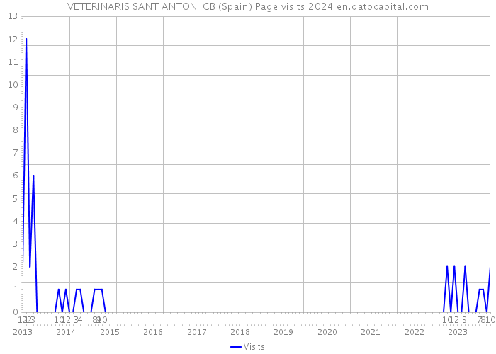 VETERINARIS SANT ANTONI CB (Spain) Page visits 2024 