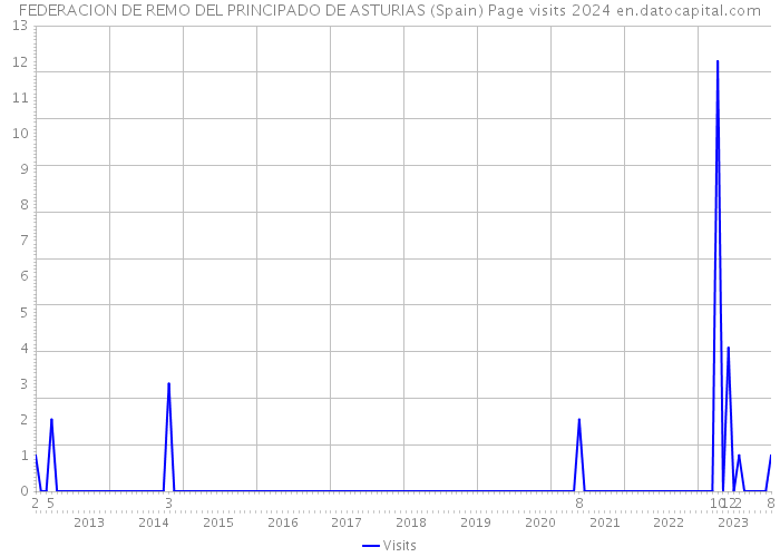 FEDERACION DE REMO DEL PRINCIPADO DE ASTURIAS (Spain) Page visits 2024 