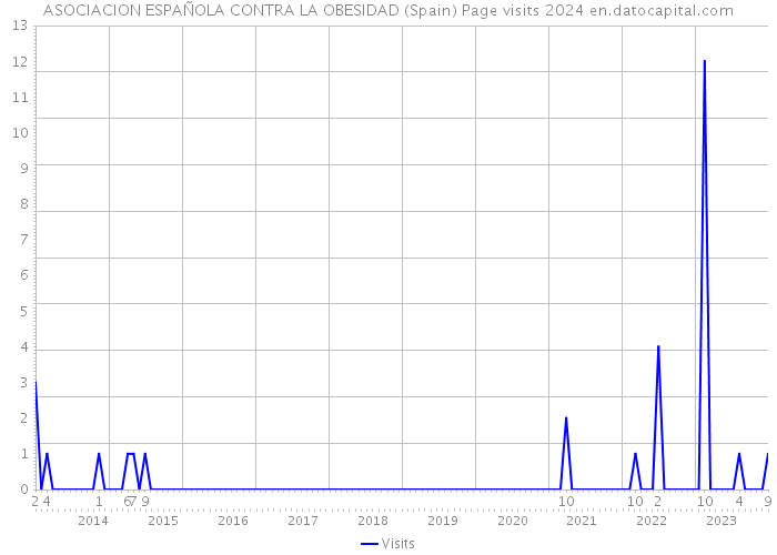 ASOCIACION ESPAÑOLA CONTRA LA OBESIDAD (Spain) Page visits 2024 