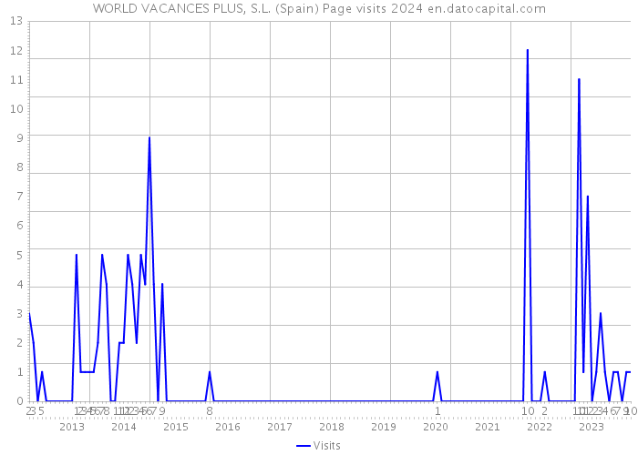 WORLD VACANCES PLUS, S.L. (Spain) Page visits 2024 