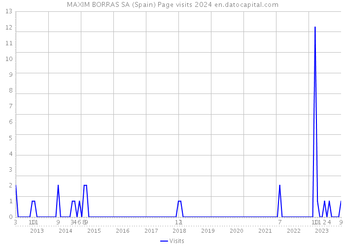 MAXIM BORRAS SA (Spain) Page visits 2024 