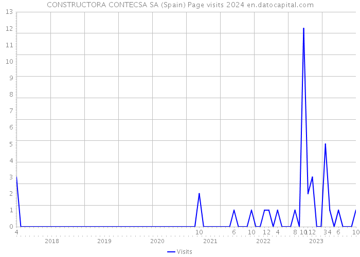 CONSTRUCTORA CONTECSA SA (Spain) Page visits 2024 