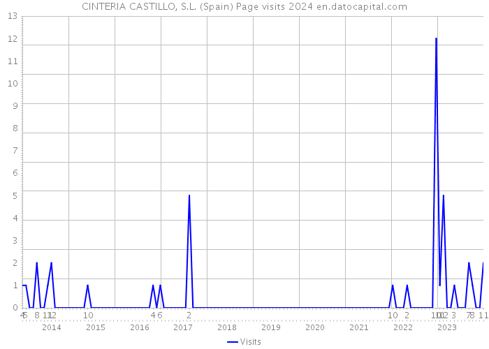 CINTERIA CASTILLO, S.L. (Spain) Page visits 2024 