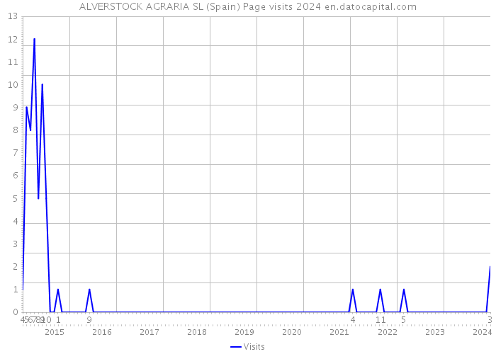 ALVERSTOCK AGRARIA SL (Spain) Page visits 2024 