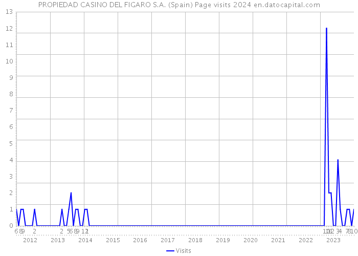 PROPIEDAD CASINO DEL FIGARO S.A. (Spain) Page visits 2024 