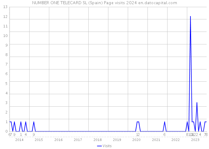 NUMBER ONE TELECARD SL (Spain) Page visits 2024 