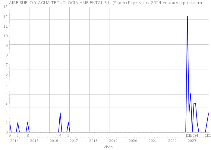 AIRE SUELO Y AGUA TECNOLOGIA AMBIENTAL S.L. (Spain) Page visits 2024 