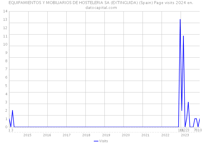 EQUIPAMIENTOS Y MOBILIARIOS DE HOSTELERIA SA (EXTINGUIDA) (Spain) Page visits 2024 