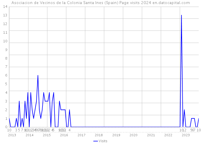 Asociacion de Vecinos de la Colonia Santa Ines (Spain) Page visits 2024 