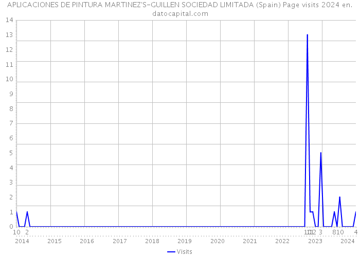 APLICACIONES DE PINTURA MARTINEZ'S-GUILLEN SOCIEDAD LIMITADA (Spain) Page visits 2024 
