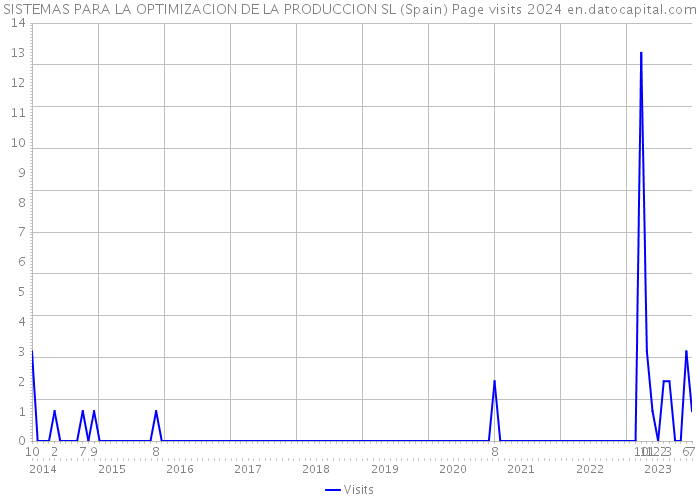SISTEMAS PARA LA OPTIMIZACION DE LA PRODUCCION SL (Spain) Page visits 2024 