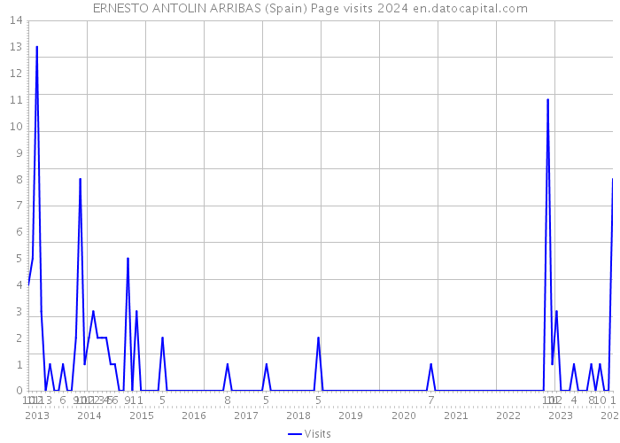 ERNESTO ANTOLIN ARRIBAS (Spain) Page visits 2024 