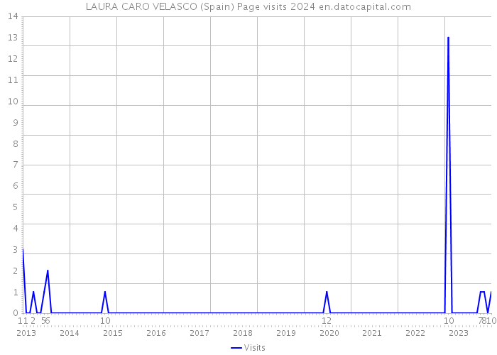 LAURA CARO VELASCO (Spain) Page visits 2024 