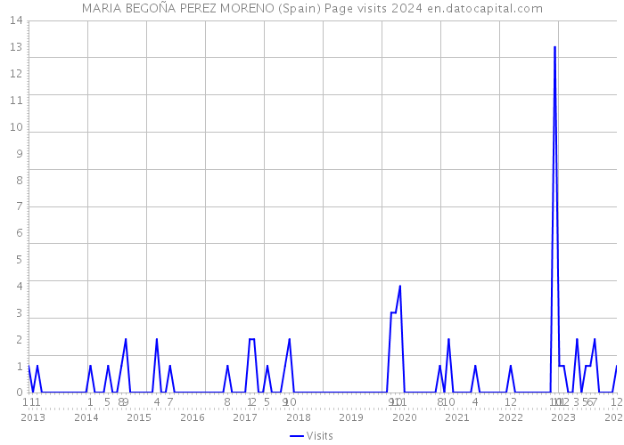 MARIA BEGOÑA PEREZ MORENO (Spain) Page visits 2024 