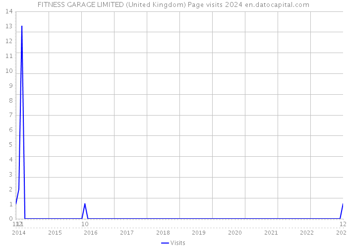 FITNESS GARAGE LIMITED (United Kingdom) Page visits 2024 