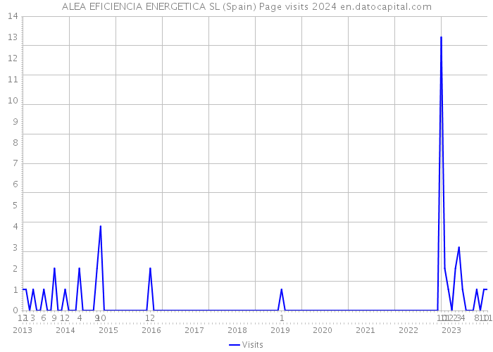 ALEA EFICIENCIA ENERGETICA SL (Spain) Page visits 2024 
