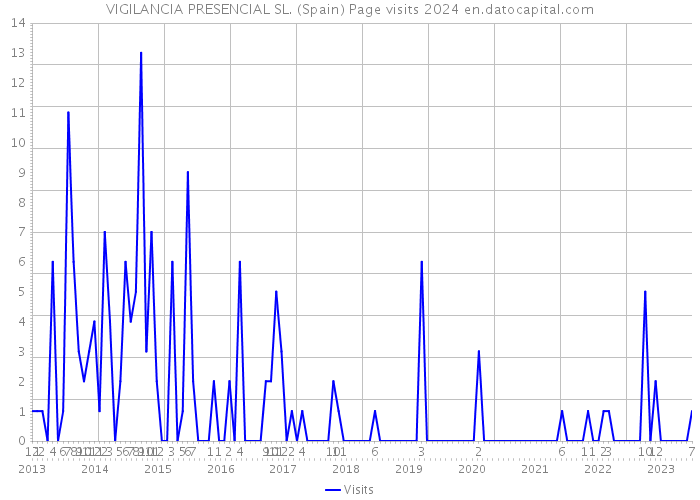 VIGILANCIA PRESENCIAL SL. (Spain) Page visits 2024 