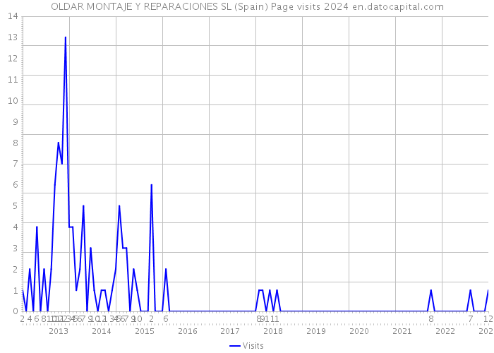 OLDAR MONTAJE Y REPARACIONES SL (Spain) Page visits 2024 