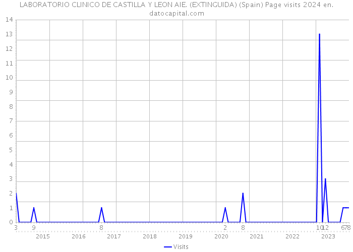 LABORATORIO CLINICO DE CASTILLA Y LEON AIE. (EXTINGUIDA) (Spain) Page visits 2024 