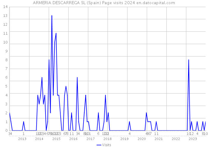 ARMERIA DESCARREGA SL (Spain) Page visits 2024 