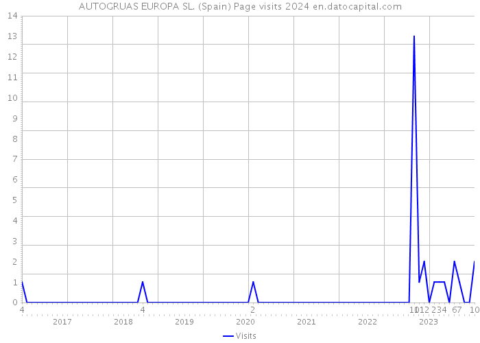 AUTOGRUAS EUROPA SL. (Spain) Page visits 2024 