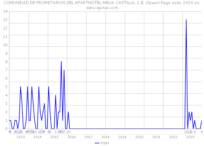 COMUNIDAD DE PROPIETARIOS DEL APARTHOTEL MELIA CASTILLA, C.B. (Spain) Page visits 2024 