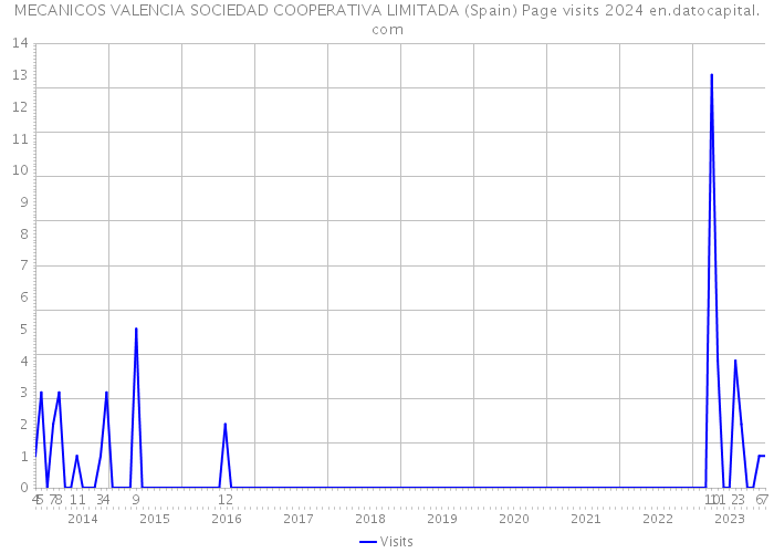 MECANICOS VALENCIA SOCIEDAD COOPERATIVA LIMITADA (Spain) Page visits 2024 
