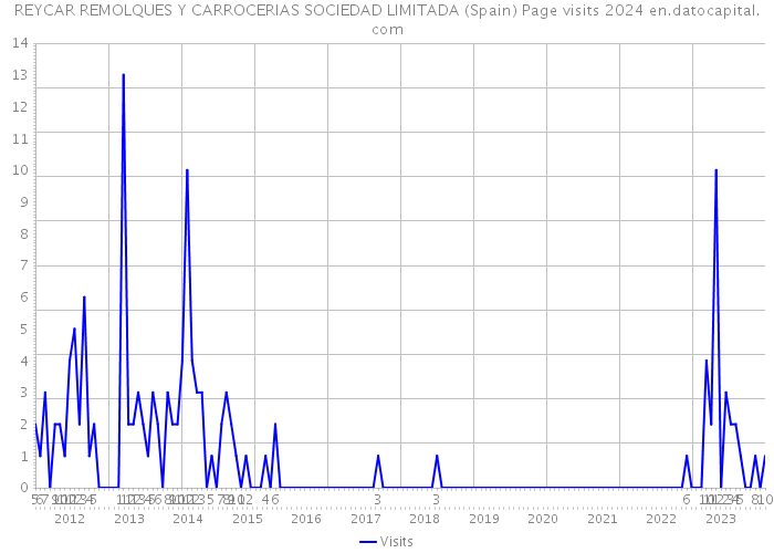 REYCAR REMOLQUES Y CARROCERIAS SOCIEDAD LIMITADA (Spain) Page visits 2024 