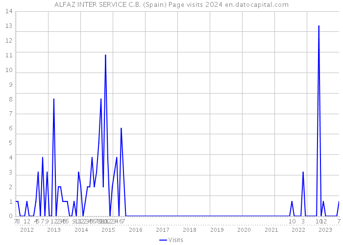 ALFAZ INTER SERVICE C.B. (Spain) Page visits 2024 