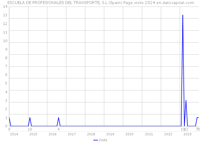 ESCUELA DE PROFESIONALES DEL TRANSPORTE, S.L (Spain) Page visits 2024 