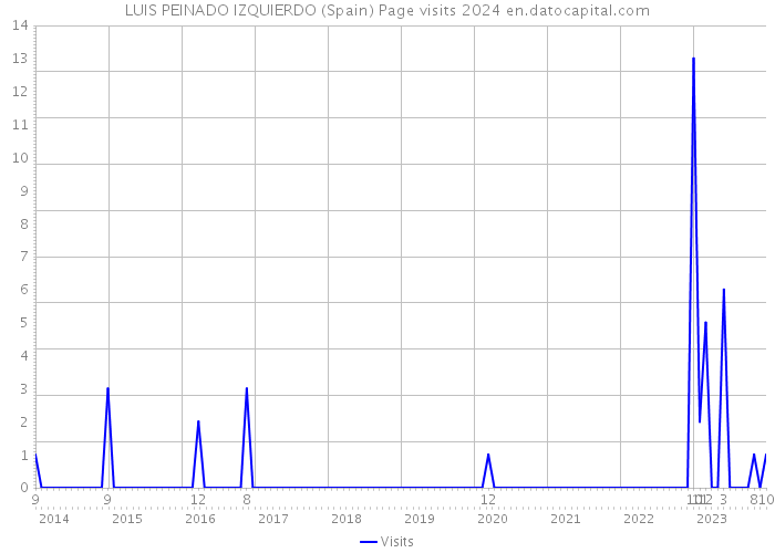 LUIS PEINADO IZQUIERDO (Spain) Page visits 2024 