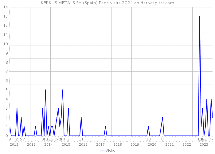KERKUS METALS SA (Spain) Page visits 2024 