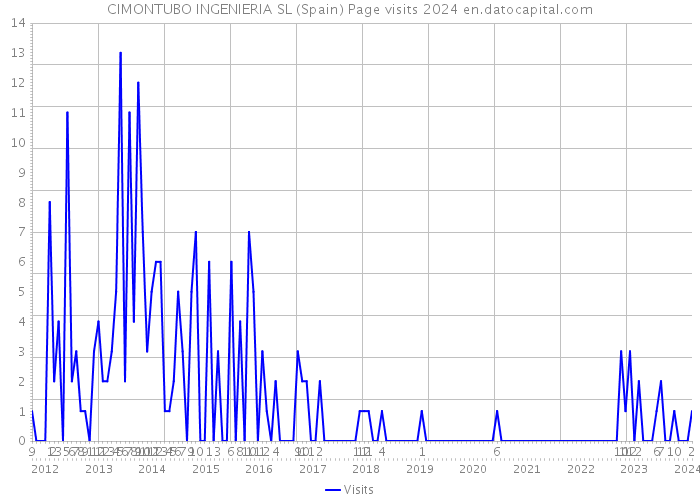 CIMONTUBO INGENIERIA SL (Spain) Page visits 2024 