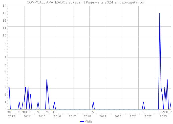 COMPCALL AVANZADOS SL (Spain) Page visits 2024 